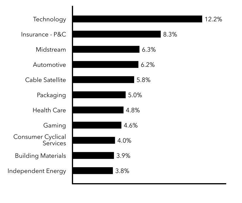 Group By Sector Chart