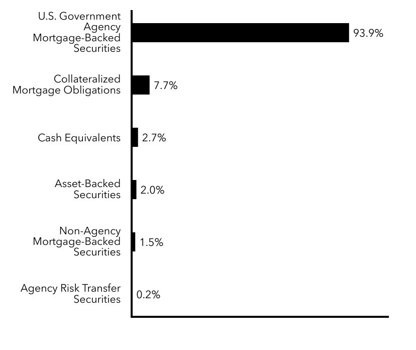 Group By Sector Chart