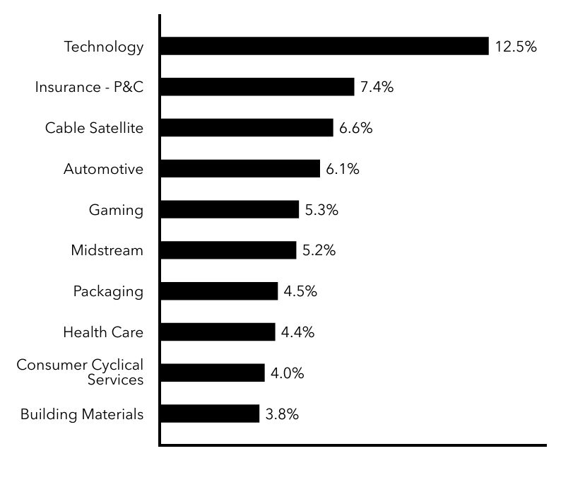 Group By Sector Chart