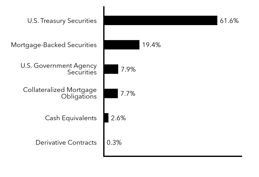 Group By Sector Chart