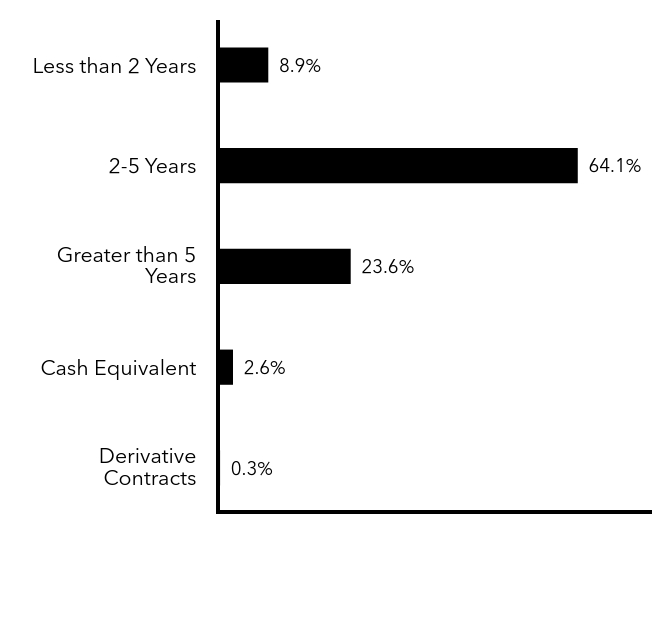 Group By Maturity Chart