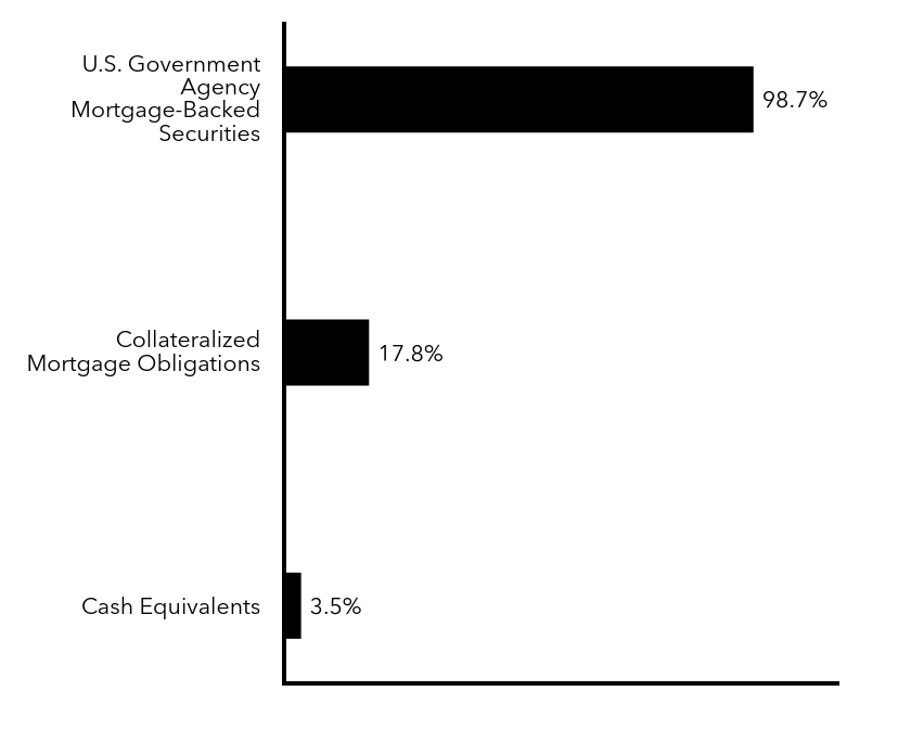 Group By Sector Chart