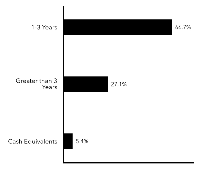 Group By Maturity Chart