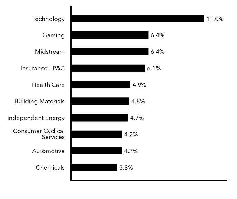 Group By Sector Chart