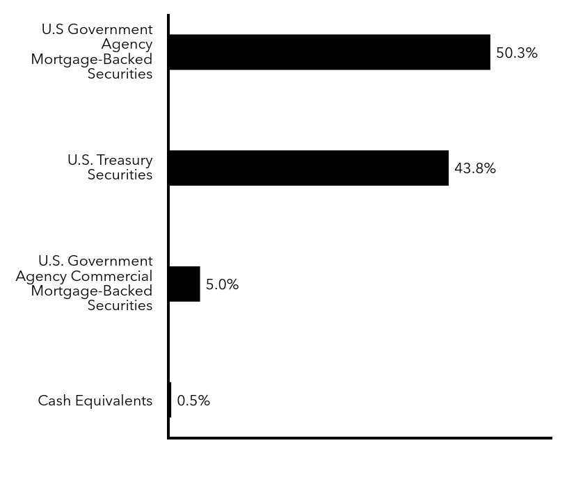 Group By Sector Chart