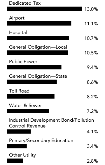 Graphical Representation - Allocation 1 Chart