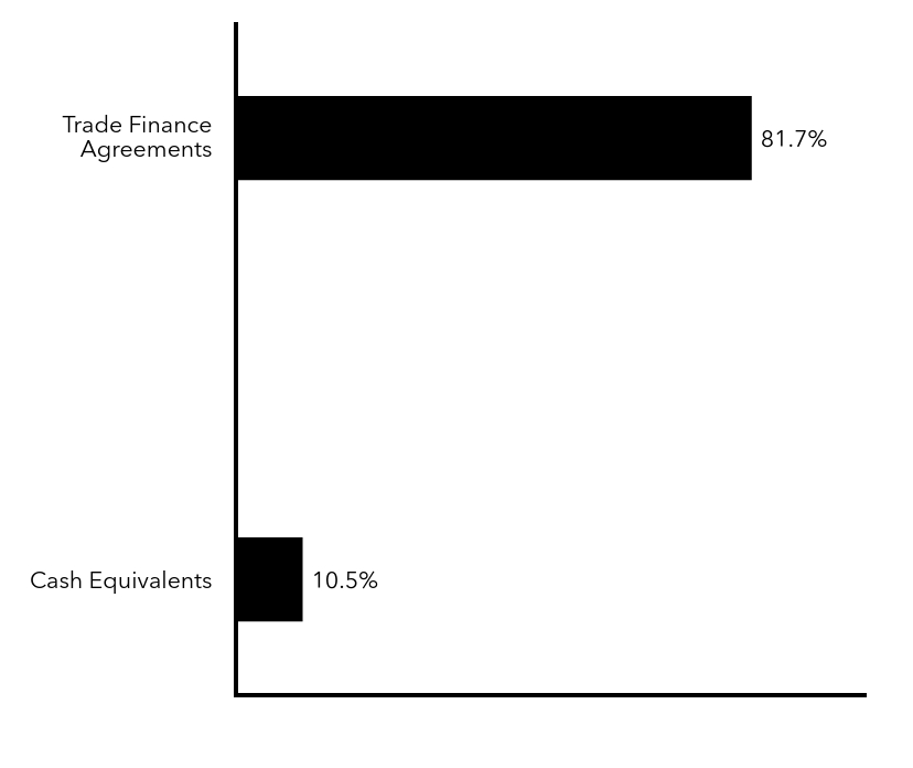 Group By Sector Chart