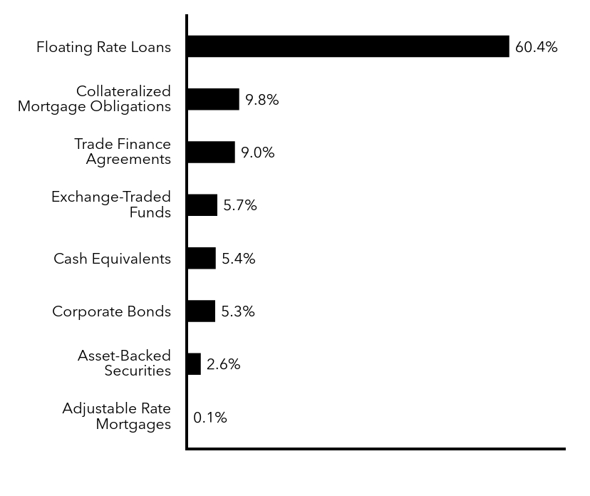 Group By Sector Chart