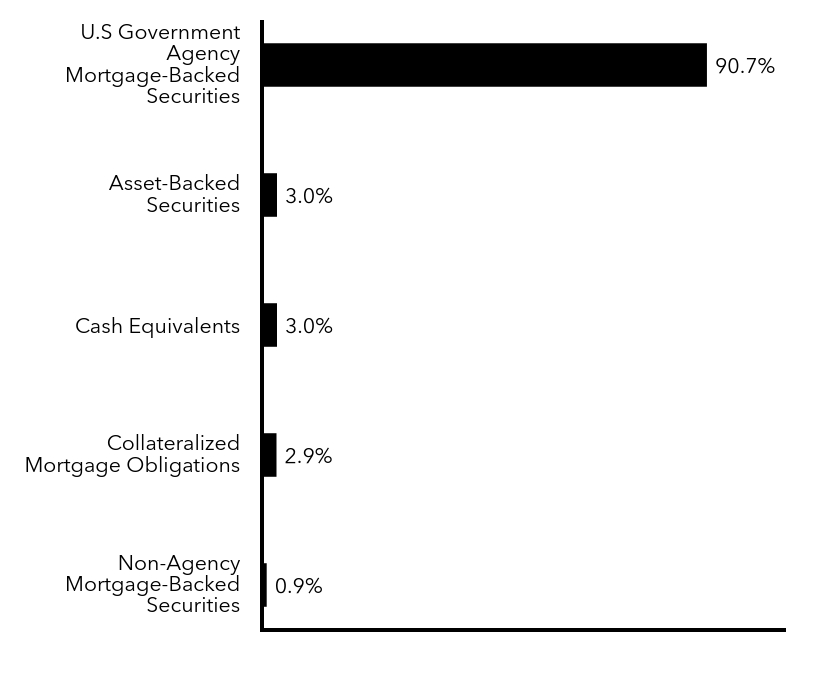 Group By Sector Chart