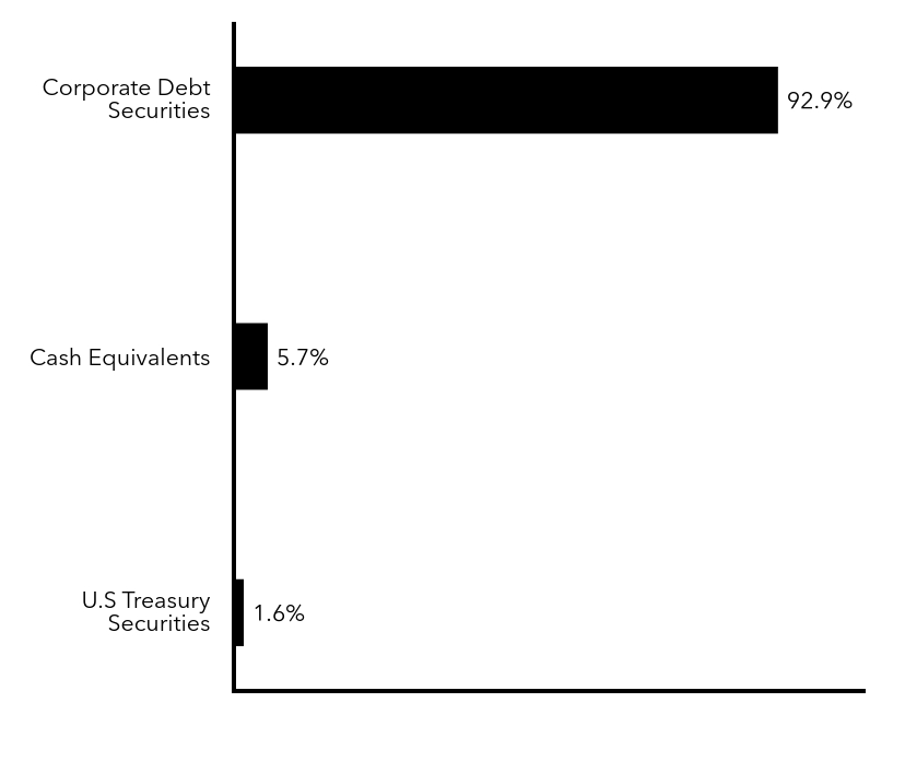 Group By Sector Chart