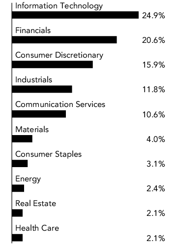 Graphical Representation - Allocation 2 Chart