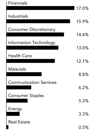 Graphical Representation - Allocation 2 Chart