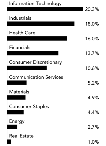 Graphical Representation - Allocation 2 Chart