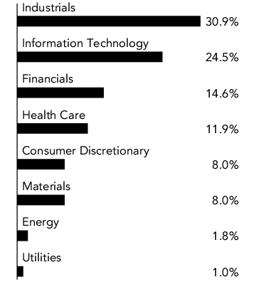 Graphical Representation - Allocation 1 Chart