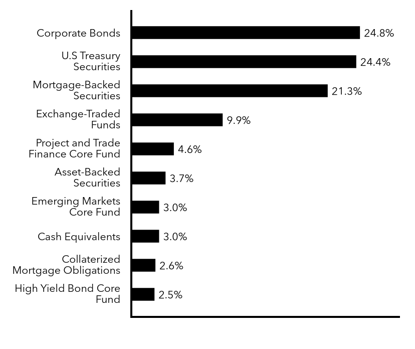 Group By Sector Chart