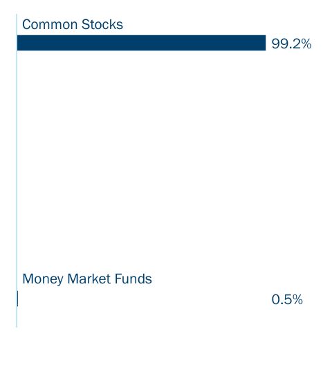 Group By Sector Chart