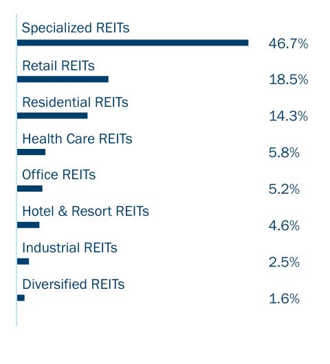 Group By Industry Chart