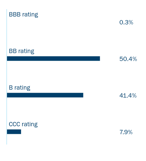 Group By Industry Chart