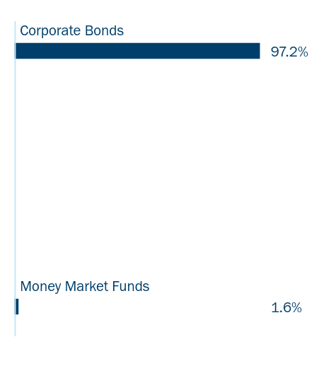 Group By Sector Chart