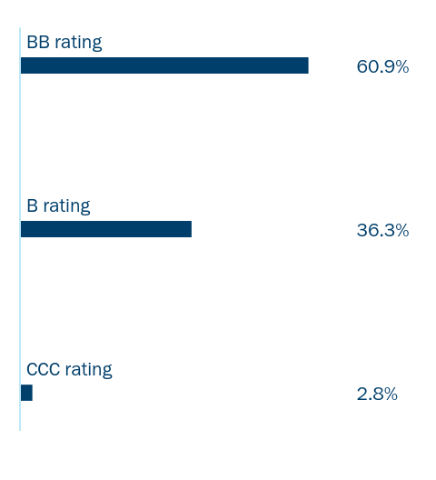 Group By Industry Chart