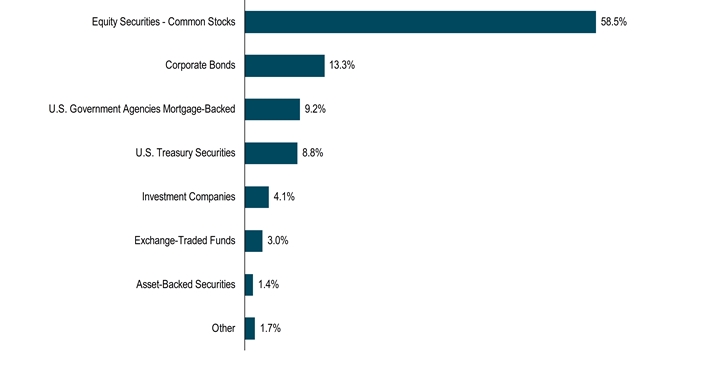 HoldingsByInvestmentTypeData(Other:1.7,Asset-Backed Securities:1.4,Exchange-Traded Funds:3,Investment Companies:4.1,U.S. Treasury Securities:8.8,U.S. Government Agencies Mortgage-Backed:9.2,Corporate Bonds:13.3,Equity Securities - Common Stocks:58.5)