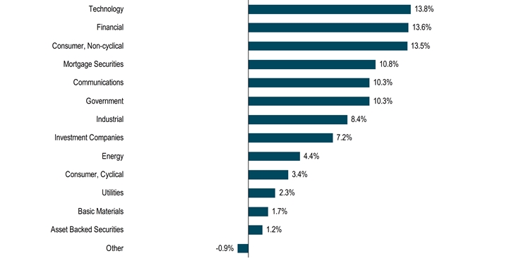 HoldingsByIndustrySectorData(Other:-0.9,Asset Backed Securities:1.2,Basic Materials:1.7,Utilities:2.3,[Consumer, Cyclical]:3.4,Energy:4.4,Investment Companies:7.2,Industrial:8.4,Government:10.3,Communications:10.3,Mortgage Securities:10.8,[Consumer, Non-cyclical]:13.5,Financial:13.6,Technology:13.8)