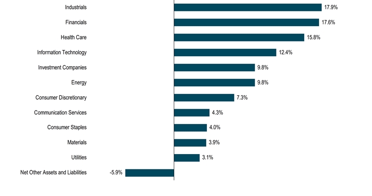 HoldingsByIndustrySectorData(Net Other Assets and Liabilities:-5.9,Utilities:3.1,Materials:3.9,Consumer Staples:4,Communication Services:4.3,Consumer Discretionary:7.3,Energy:9.8,Investment Companies:9.8,Information Technology:12.4,Health Care:15.8,Financials:17.6,Industrials:17.9)