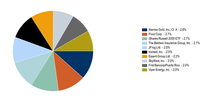 LargestHoldingsData([Alamos Gold, Inc., Cl. A]:2.8,Fluor Corp.:2.7,iShares Russell 2000 ETF:2.7,[The Baldwin Insurance Group, Inc.]:2.7,JFrog Ltd.:2.5,[Insmed, Inc.]:2.5,Essent Group Ltd.:2.2,[SkyWest, Inc.]:2,First Bancorp/Puerto Rico:2,[Viper Energy, Inc.]:2)