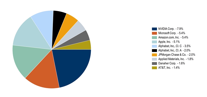 LargestHoldingsData(NVIDIA Corp.:7.9,Microsoft Corp.:5.4,[Amazon.com, Inc.]:5.4,[Apple, Inc.]:5.1,[Alphabet, Inc., Cl. C]:3.5,[Alphabet, Inc., Cl. A]:2,JPMorgan Chase & Co.:2,[Applied Materials, Inc.]:1.8,Danaher Corp.:1.6,[AT&T, Inc.]:1.4)