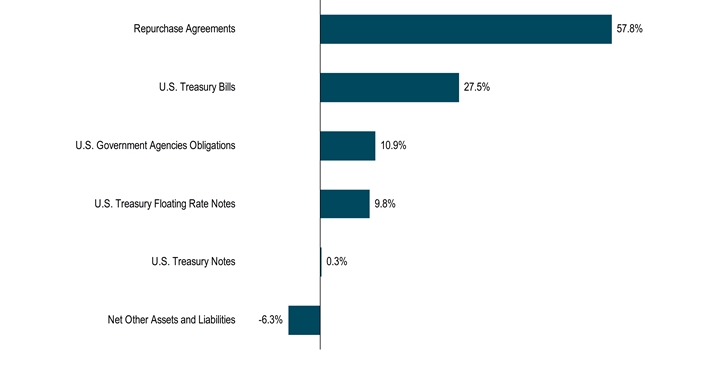 HoldingsByInvestmentTypeData(Net Other Assets and Liabilities:-6.3,U.S. Treasury Notes:0.3,U.S. Treasury Floating Rate Notes:9.8,U.S. Government Agencies Obligations:10.9,U.S. Treasury Bills:27.5,Repurchase Agreements:57.8)