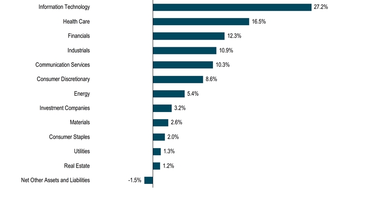 HoldingsByIndustrySectorData(Net Other Assets and Liabilities:-1.5,Real Estate:1.2,Utilities:1.3,Consumer Staples:2,Materials:2.6,Investment Companies:3.2,Energy:5.4,Consumer Discretionary:8.6,Communication Services:10.3,Industrials:10.9,Financials:12.3,Health Care:16.5,Information Technology:27.2)