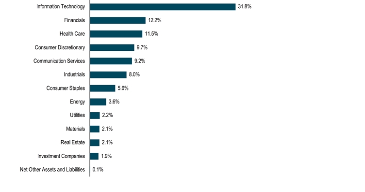 HoldingsByIndustrySectorData(Net Other Assets and Liabilities:0.1,Investment Companies:1.9,Real Estate:2.1,Materials:2.1,Utilities:2.2,Energy:3.6,Consumer Staples:5.6,Industrials:8,Communication Services:9.2,Consumer Discretionary:9.7,Health Care:11.5,Financials:12.2,Information Technology:31.8)