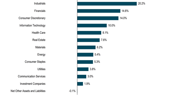 HoldingsByIndustrySectorData(Net Other Assets and Liabilities:-0.1,Investment Companies:1.9,Communication Services:3,Utilities:3.8,Consumer Staples:5.3,Energy:5.4,Materials:6.2,Real Estate:7.6,Health Care:8.1,Information Technology:10,Consumer Discretionary:14,Financials:14.6,Industrials:20.2)