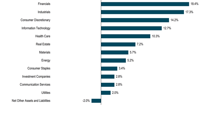 HoldingsByIndustrySectorData(Net Other Assets and Liabilities:-2,Utilities:2,Communication Services:2.8,Investment Companies:2.8,Consumer Staples:3.4,Energy:5.2,Materials:5.7,Real Estate:7.2,Health Care:10.3,Information Technology:12.7,Consumer Discretionary:14.2,Industrials:17.3,Financials:18.4)