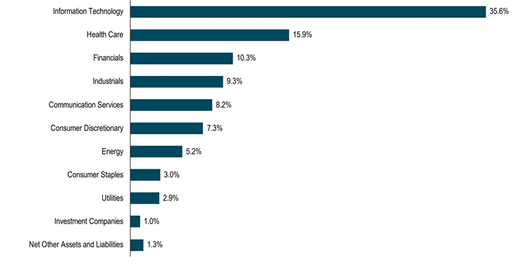 HoldingsByIndustrySectorData(Net Other Assets and Liabilities:1.3,Investment Companies:1,Utilities:2.9,Consumer Staples:3,Energy:5.2,Consumer Discretionary:7.3,Communication Services:8.2,Industrials:9.3,Financials:10.3,Health Care:15.9,Information Technology:35.6)