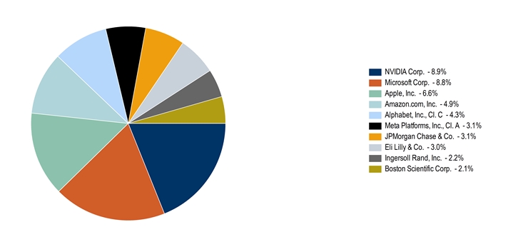 LargestHoldingsData(NVIDIA Corp.:8.9,Microsoft Corp.:8.8,[Apple, Inc.]:6.6,[Amazon.com, Inc.]:4.9,[Alphabet, Inc., Cl. C]:4.3,[Meta Platforms, Inc., Cl. A]:3.1,JPMorgan Chase & Co.:3.1,Eli Lilly & Co.:3,[Ingersoll Rand, Inc.]:2.2,Boston Scientific Corp.:2.1)