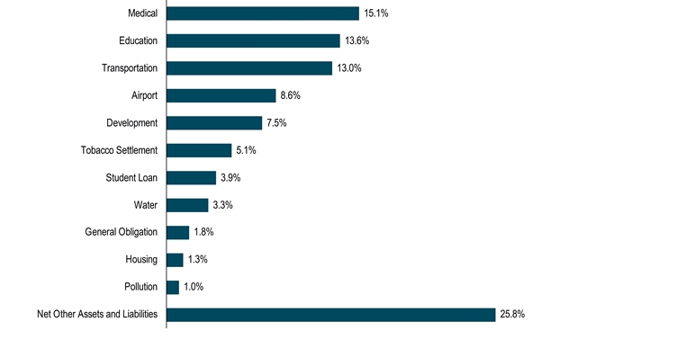 HoldingsByIndustrySectorData(Net Other Assets and Liabilities:25.8,Pollution:1,Housing:1.3,General Obligation:1.8,Water:3.3,Student Loan:3.9,Tobacco Settlement:5.1,Development:7.5,Airport:8.6,Transportation:13,Education:13.6,Medical:15.1)