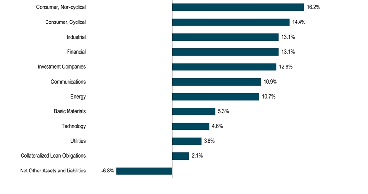 HoldingsByIndustrySectorData(Net Other Assets and Liabilities:-6.8,Collateralized Loan Obligations:2.1,Utilities:3.6,Technology:4.6,Basic Materials:5.3,Energy:10.7,Communications:10.9,Investment Companies:12.8,Financial:13.1,Industrial:13.1,[Consumer, Cyclical]:14.4,[Consumer, Non-cyclical]:16.2)