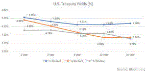 A graph showing the growth of the us treasury yield

Description automatically generated
