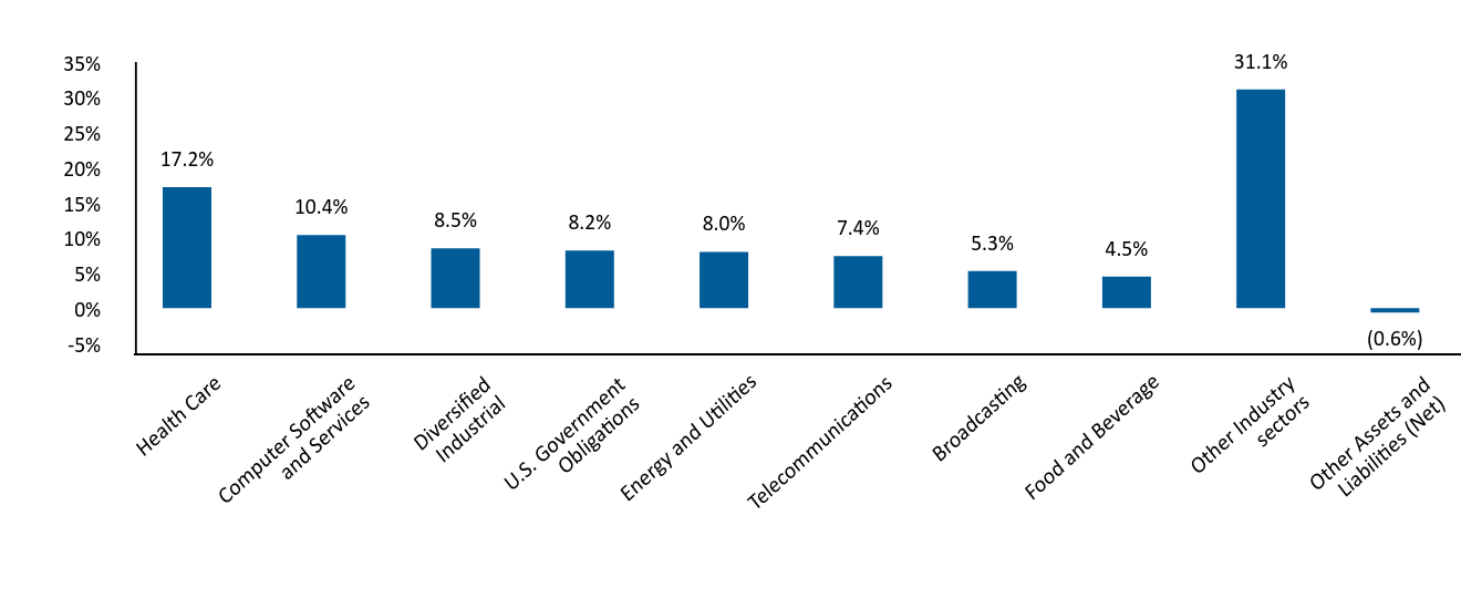 Bar Graph showing Allocation by Industry