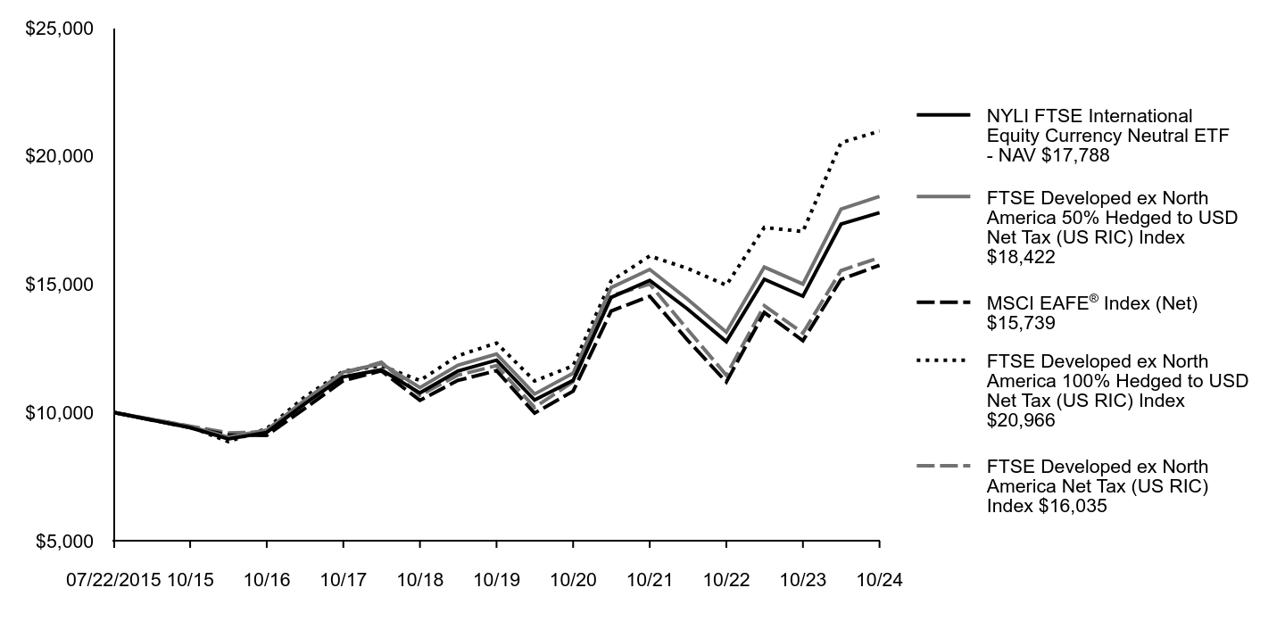 Growth of 10K Chart