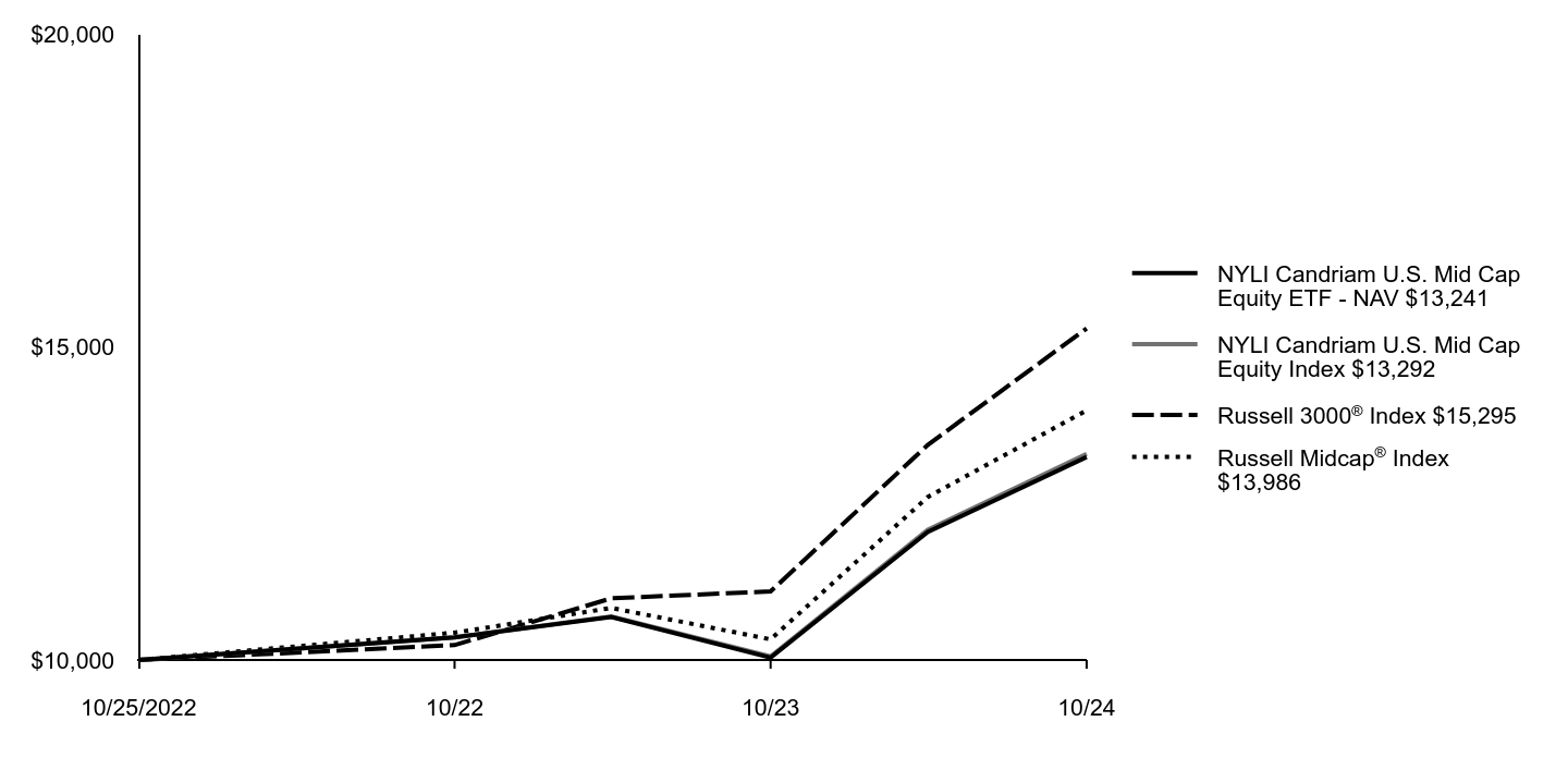 Growth of 10K Chart