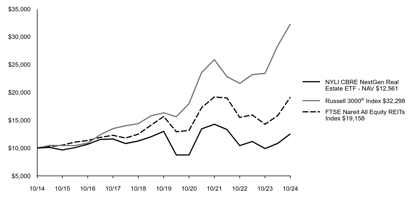 Growth of 10K Chart