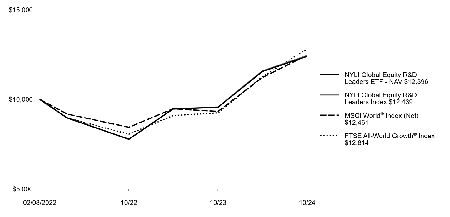 Growth of 10K Chart