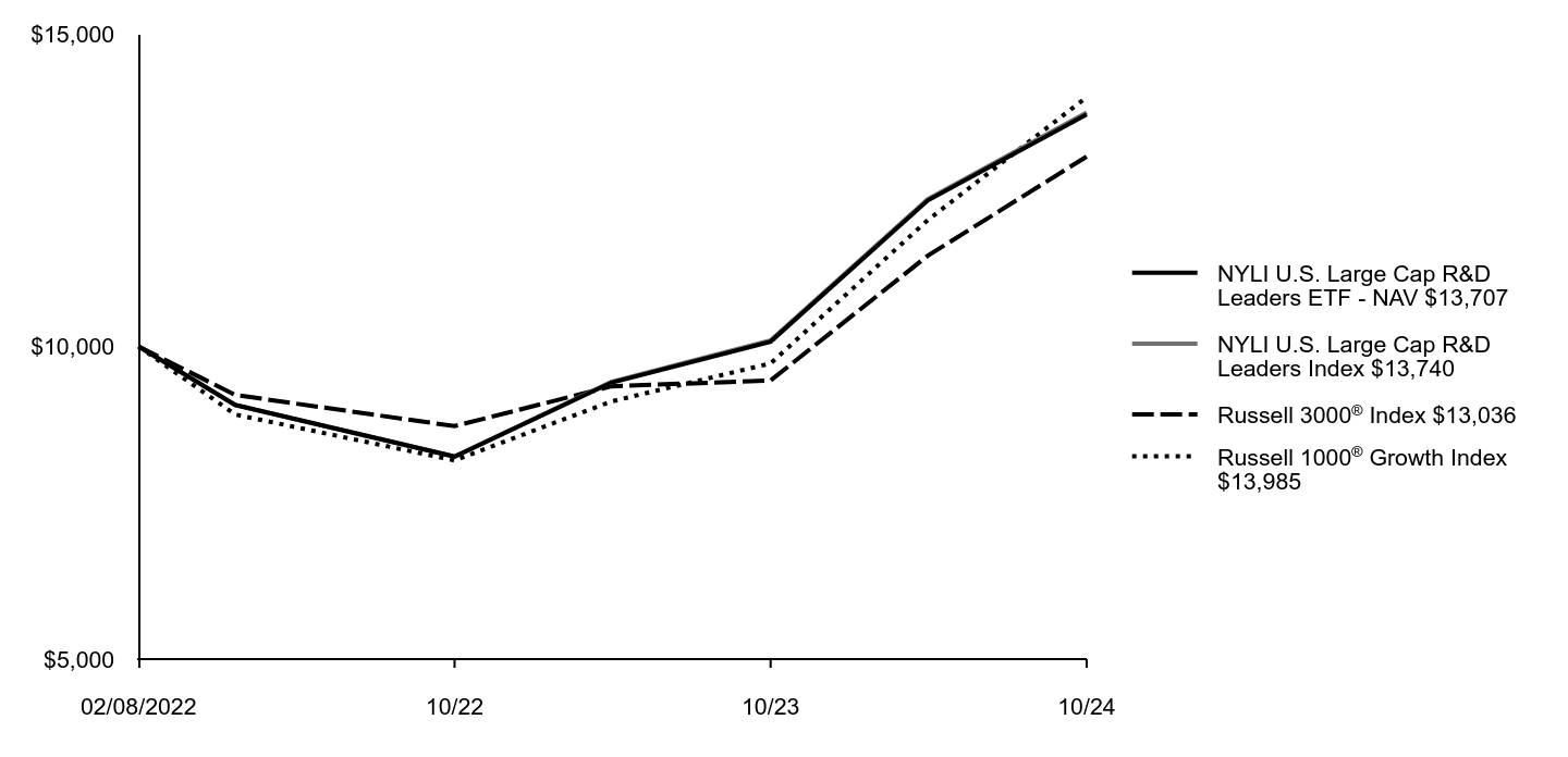 Growth of 10K Chart