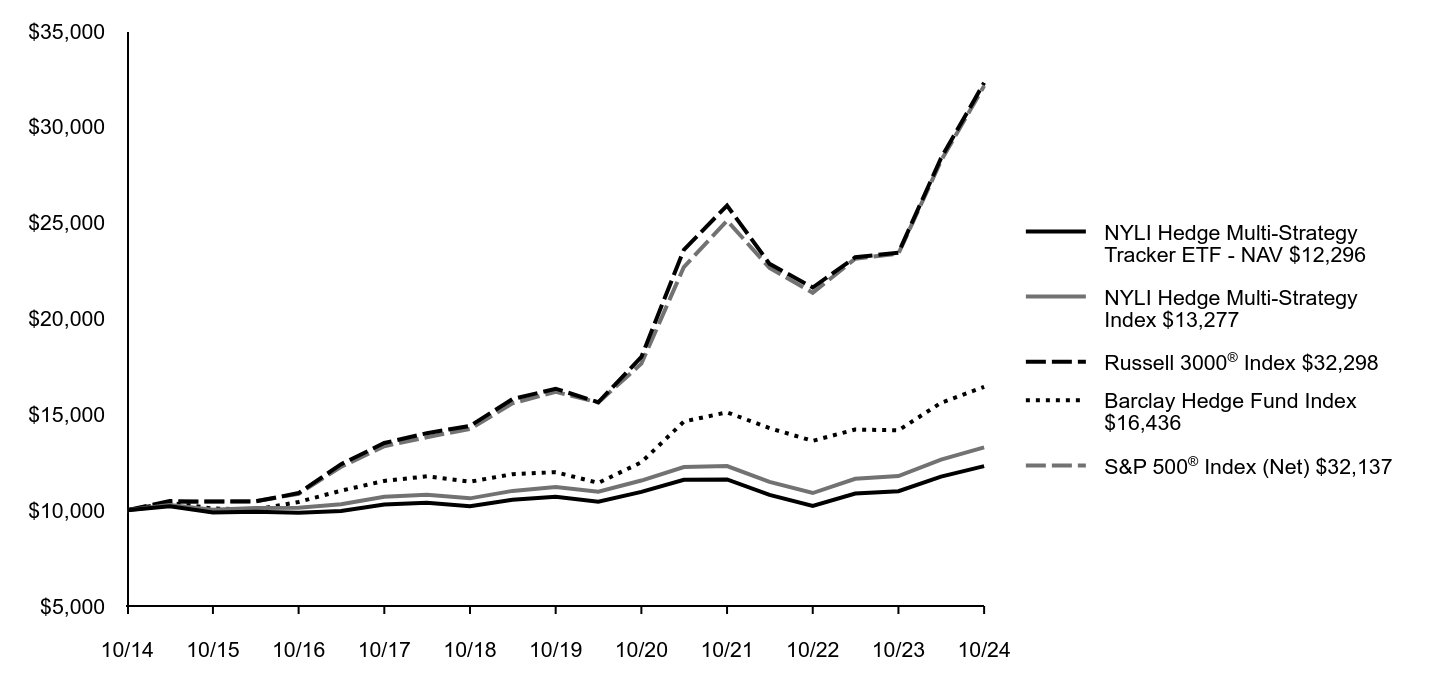 Growth of 10K Chart