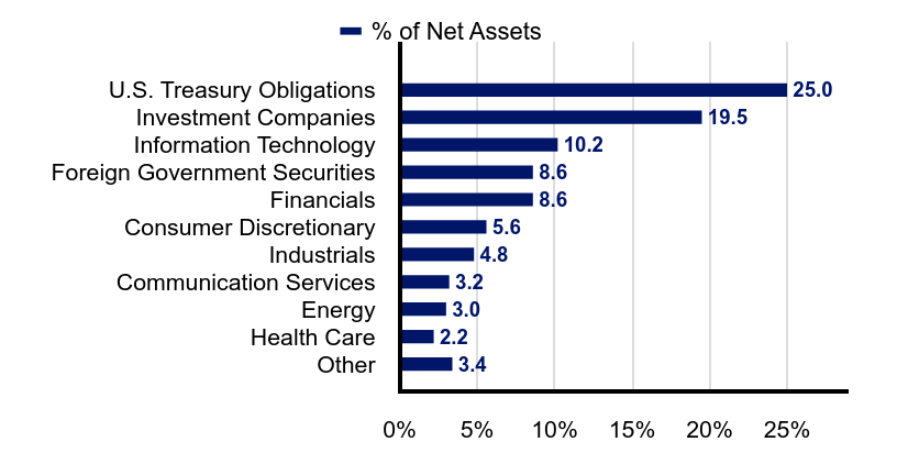 Group By Industry Chart