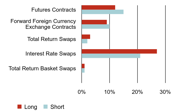 Group By Sector Chart