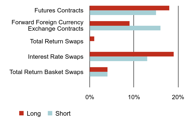 Group By Sector Chart