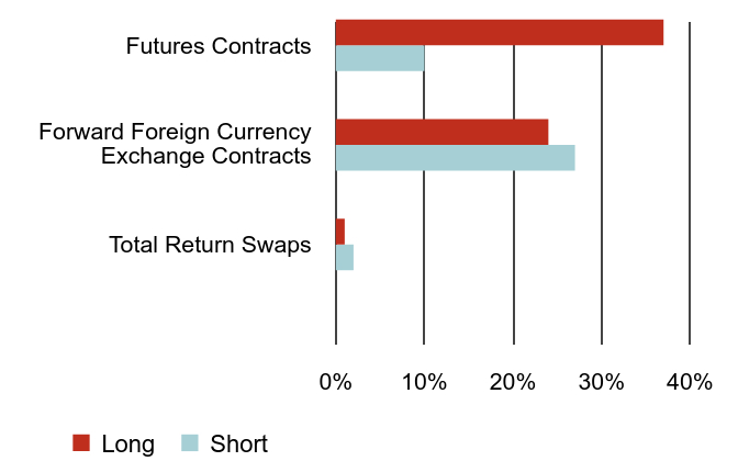 Group By Sector Chart